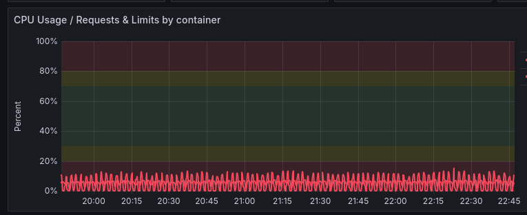 CPU Usage - Current Architecture