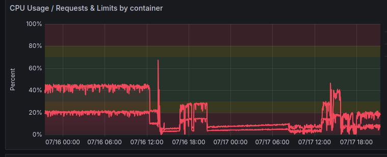CPU Usage on Production