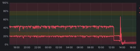 CPU Usage on Test Server