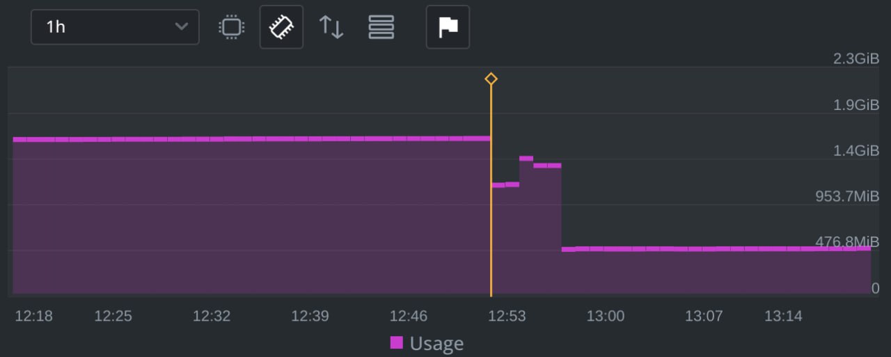 Metrics showing memory growth