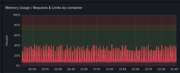 RAM Usage - Current Architecture