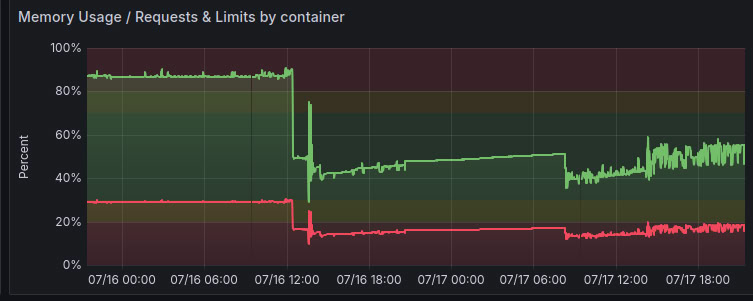 RAM Usage on Production