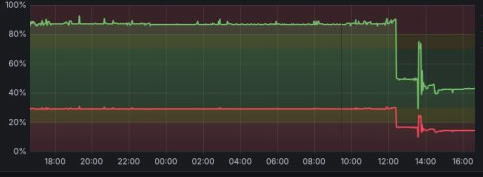 RAM Usage on Test Server